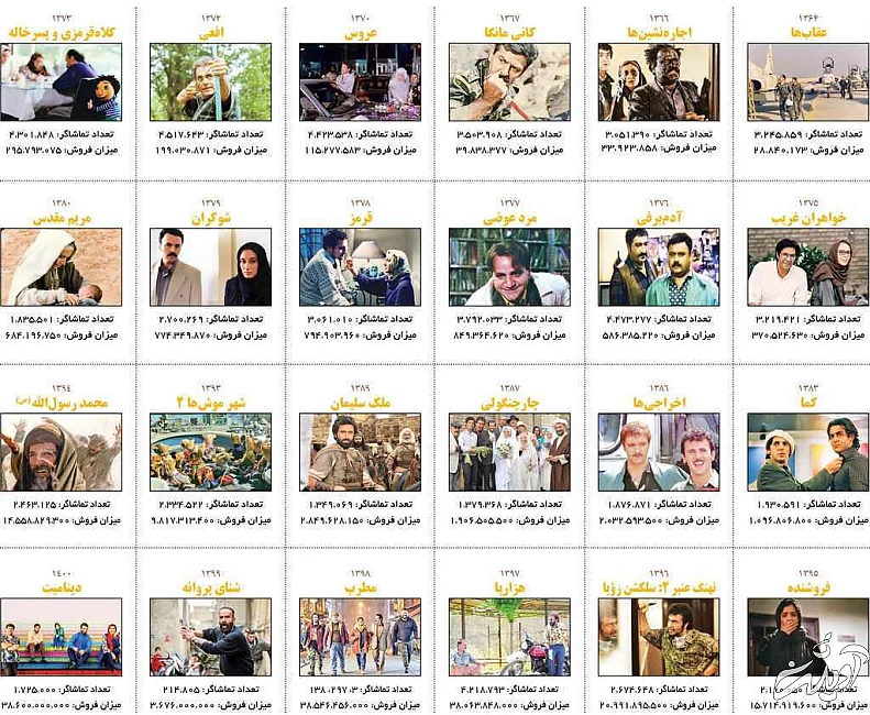 پرفروش ترین فیلم های سینمای ایران از سال 1364 - افزایش قیمت بلیت باعث رونق سینما می شود یا شکست آن؟